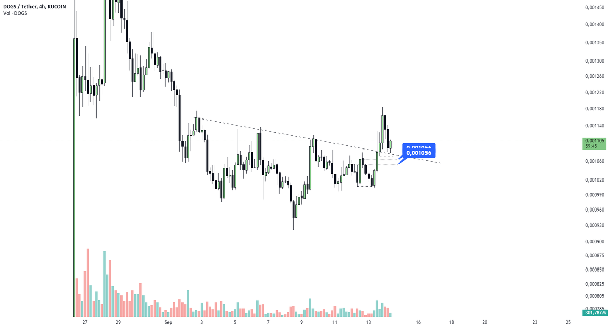 NgepetCrypto's tweet photo. DOGSUSDT (14/09/24) Second Entry Swing https://t.co/NfKpbESbRj https://t.co/5TL8NkqH8L