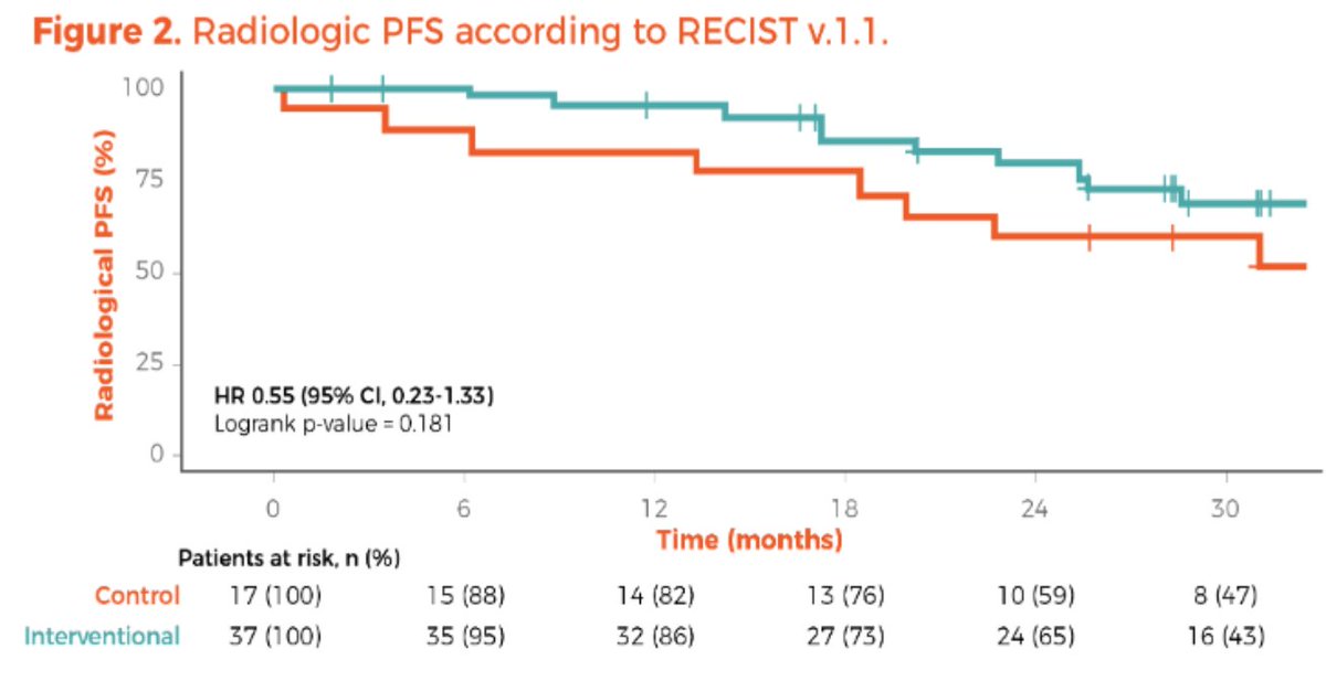 urotoday's tweet photo. First results from #ZZFIRST: a randomized phase II trial of enzalutamide with or without talazoparib in metastatic hormone-naïve #ProstateCancer. Presented by @quimmateo @VHIO. #ESMO24 written coverage by @chavarriagaj > https://t.co/cubfAkARvL @myESMO https://t.co/xoFaGixHqi