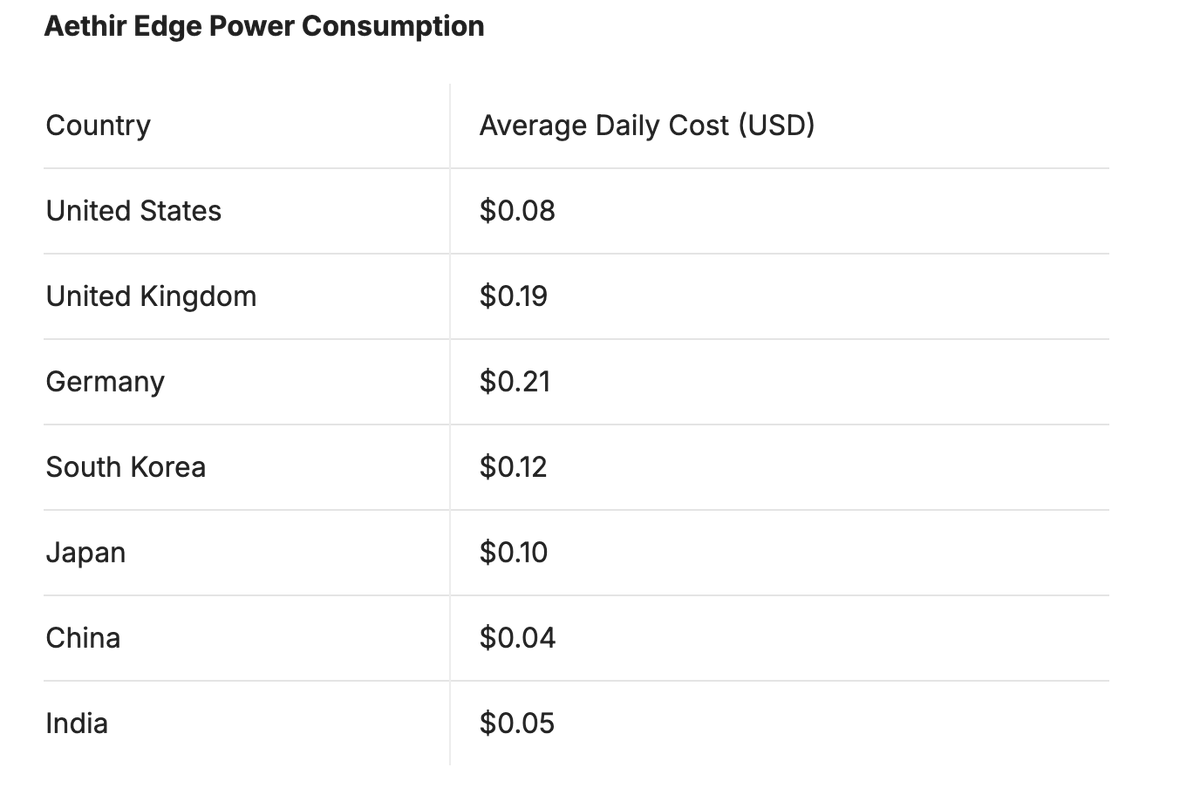 AethirEdge's tweet photo. How much does it cost to run an Edge device?

The Edge device's typical power consumption ranges from 18-22W per hour. This low power usage makes the Edge incredibly cost-effective to operate. 

The average daily cost in most countries ranges from just $.04 to $.21 per day!