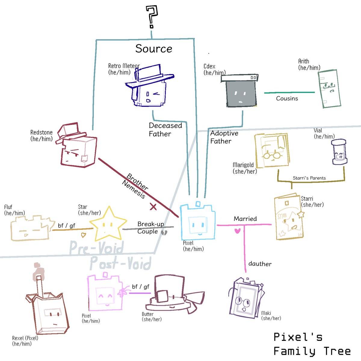 Pixel_LastCore's tweet photo. Pixel's Family Tree Concept ( Pixel Lore )

So far if you been intact to my lore. Here ya go.

#objectshowcommunity #objectoc #osc #pixelcube https://t.co/fE7A6zS5km