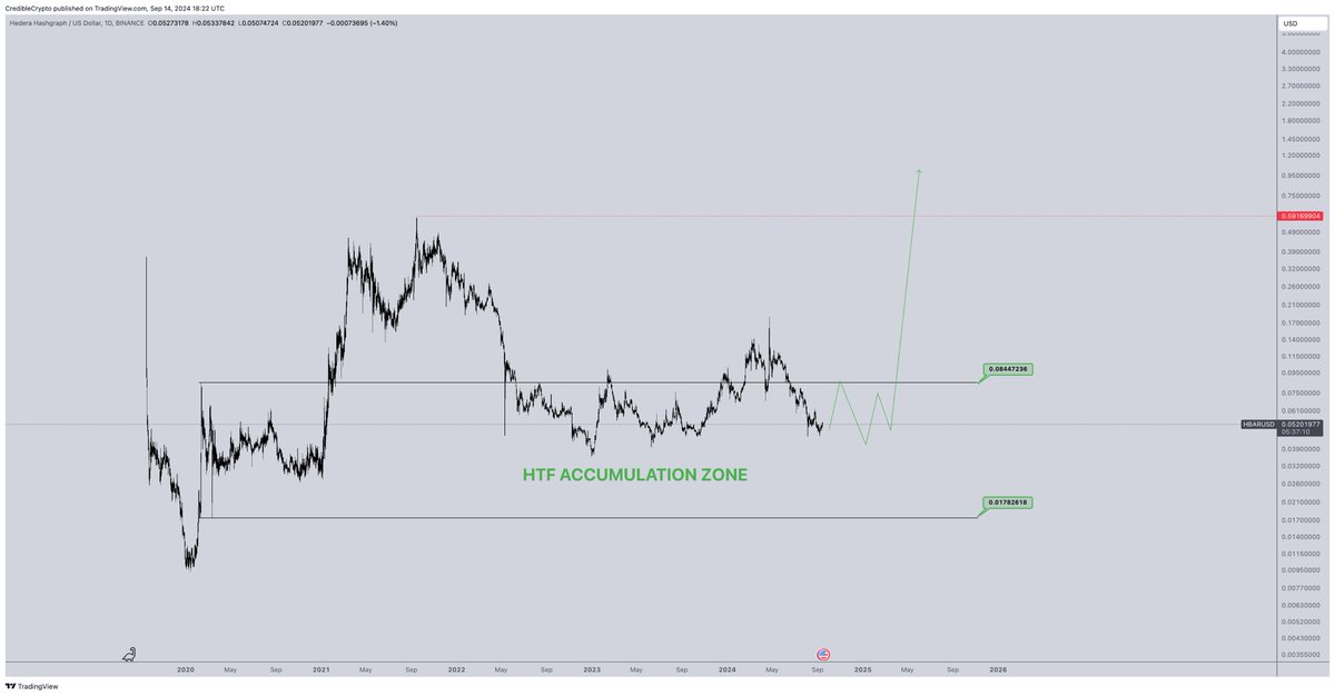 CredibleCrypto's tweet image. Haven&apos;t posted a chart on $HBAR in a while because there isn&apos;t anything to update since my last vid on it. 

At this stage we are chilling inside a historical HTF accumulation zone. 

Once we get some constructive PA to indicate we may be breaking out, I&apos;ll share. Until then,…