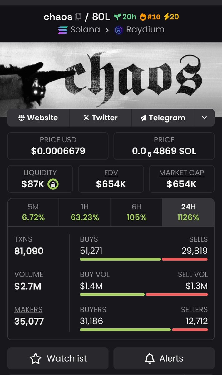 Somitonye's tweet image. Update from my early morning shills💸

$CHAOS had an ATH of $700k
Now at $650k 🔥
$LENNY also hit an ATH of $450k

I'ld say I'm getting more than 1% better at meme hunting everyday 🤭💹