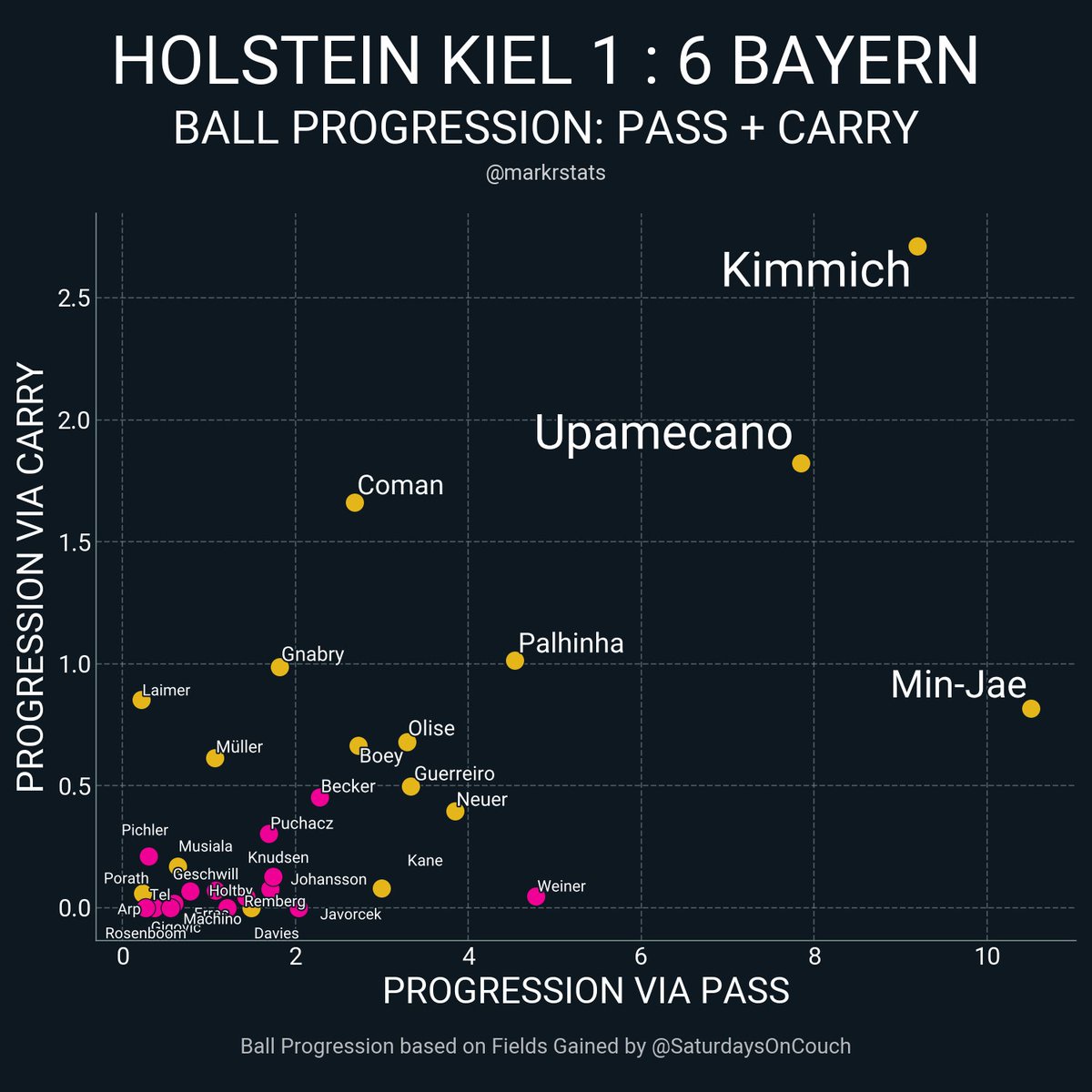 markstatsbot's tweet photo. Holstein Kiel 1 : 6 Bayern
▪ xG: 0.24 - 4.12
▪ xThreat: 0.72 - 2.25
▪ Possession: 29.8% - 70.2%
▪ Field Tilt: 18.5% - 81.5%
▪ Def Action Height: 43.0 - 51.4
#msbot_ger #bundesliga https://t.co/bLJFo4YlzD
