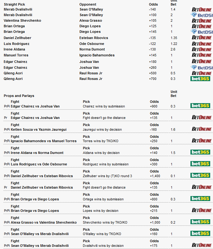 FrenchFriesBet's tweet photo. #NocheUFC #UFC306 bets

betdsi bets are adds on BOL

#UFC https://t.co/kizJdHgw9f