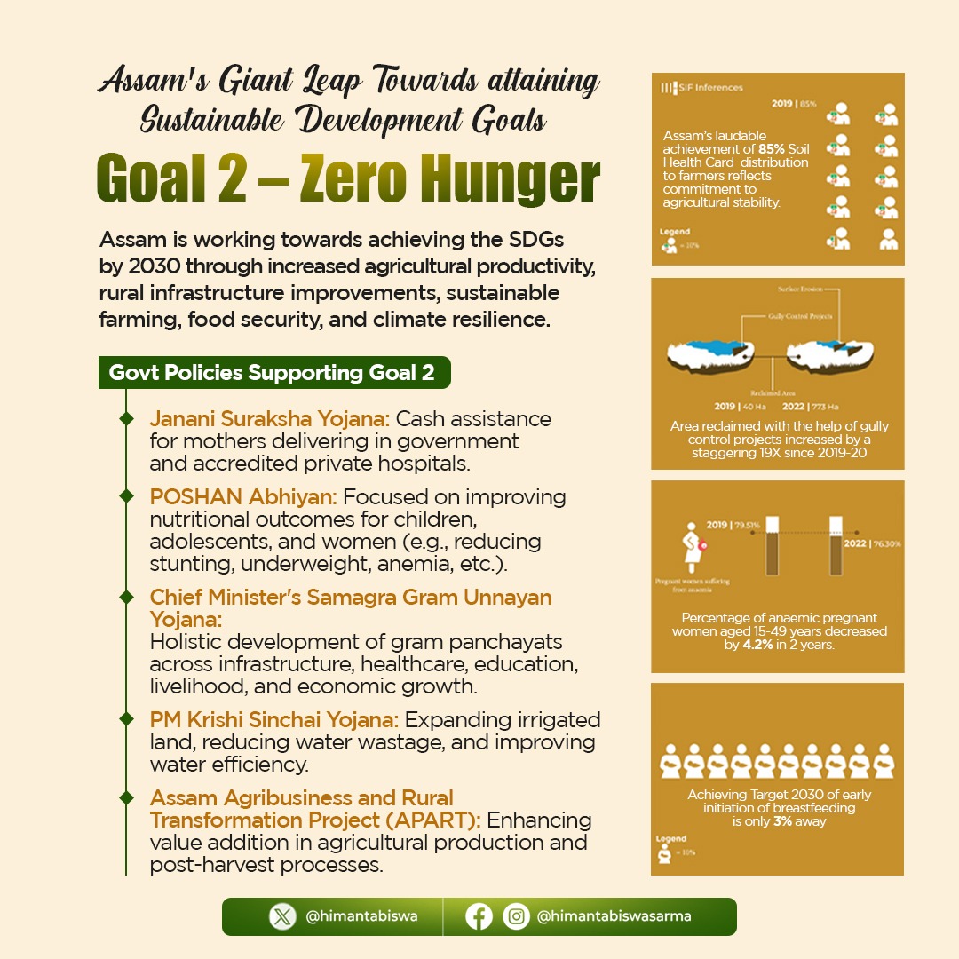 himantabiswa's tweet photo. We are committed to ensure that not a single person remains hungry in Assam.

We are expanding the food security net to more families, empowering our farmers and rural areas, thereby moving towards fulfilling Goal 2 of SDG 2030- No Hunger.

Full report- https://t.co/rY3Jb2bKP2 https://t.co/xYyf5GGm7s