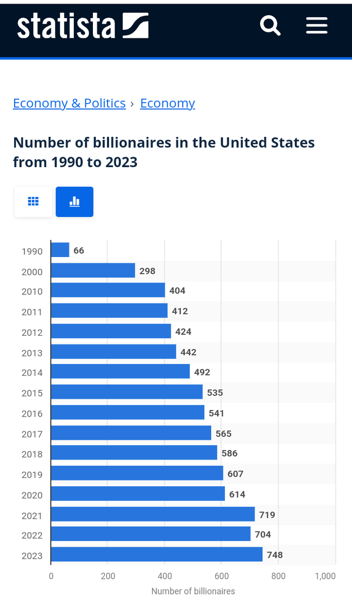JoJayOhNoE's tweet image. In 1990 there were 66 American Billionaires, by 2023 there were 748! How did this happen?

Where did their new wealth come from?

The middle class. From us.

#ConOld Trump champions corps &amp;amp; the rich. #KamalaHarris wants to build up our middle class.