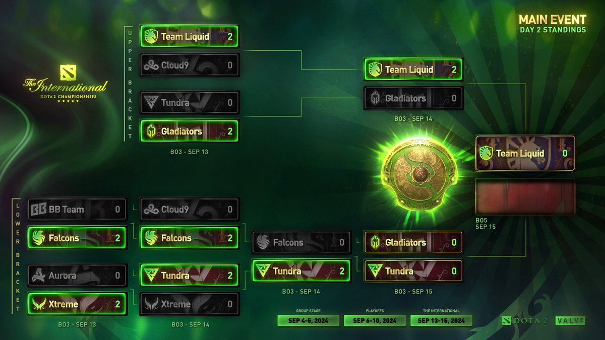 wykrhm's tweet photo. The International Main Event — Day 2 Standings. #TI13 #Dota2 https://t.co/1GjxbkpHIH