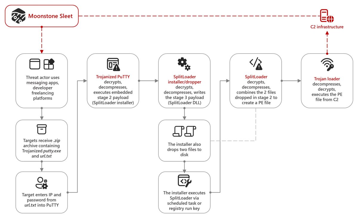 osintel101's tweet image. Microsoft identified a new #NorthKorean threat actor, Moonstone Sleet, employing tactics like fake companies, trojanized software, and custom ransomware for espionage &amp;amp; financial gain. #CyberEspionage #MoonstoneSleet (11/14)