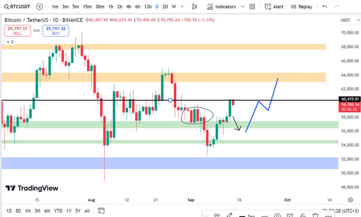 altcoinrookie's tweet photo. Her şey plana uygun gidiyor. 

Artık 65.000$ için beklemedeyiz.

#bitcoin $BTC https://t.co/Zhh63EKWYU