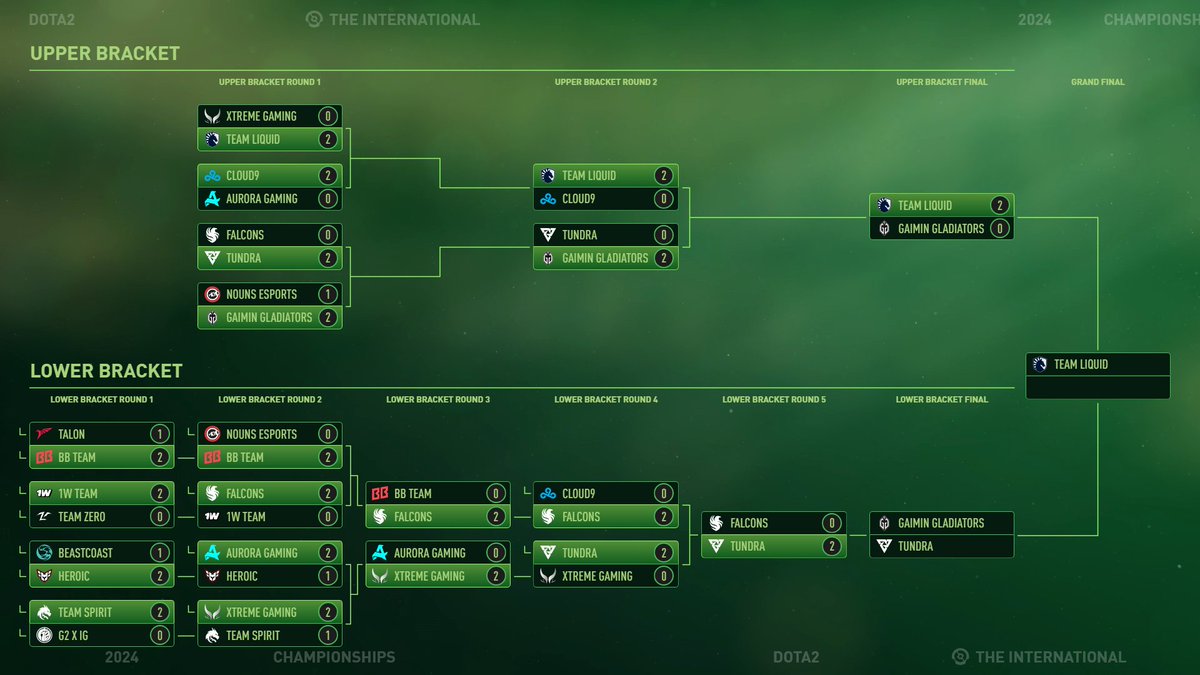 The International 2024 - Day 2 Bracket Update #Dota2 #TI13