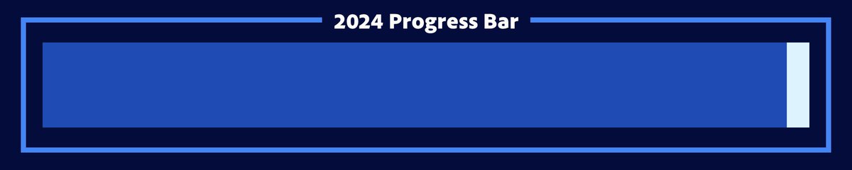 2024 is 97% complete.