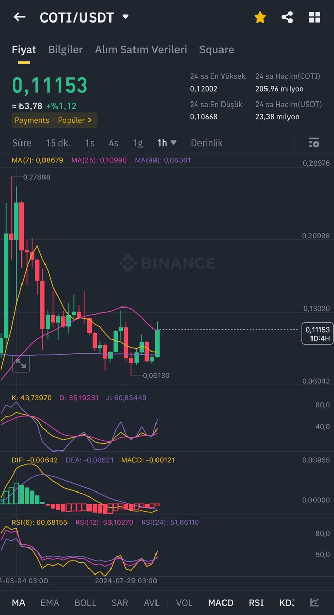 #COTI MA25 kırılmış!👀

$COTI’de $0.25’e uzanan bir mum bekliyoruz! 🔥