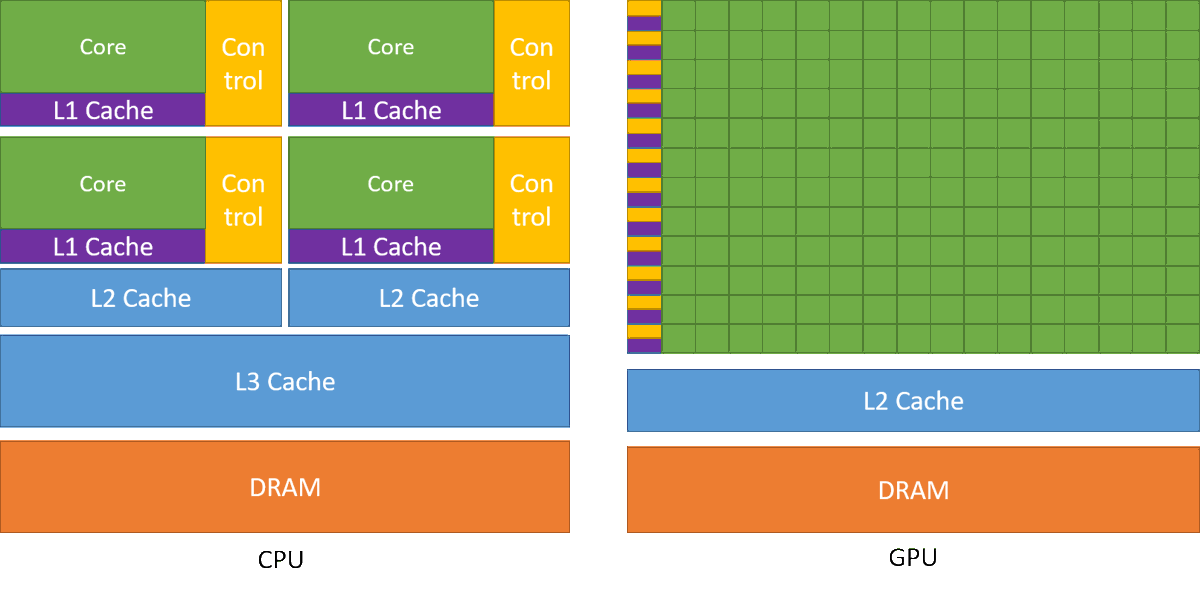 adi__twts's tweet image. 🚀 Day 2 of my CUDA learning journey!
Today's Conquests
✅CPU vs GPU architectures
✅Evolution of parallel computing
✅Amdahl's Law of speedup challenges
✅The CUDA revolution
Follow my progress: github.com/Aditya-en/CUDA…
#CUDA #ParallelProgramming #GPUComputing