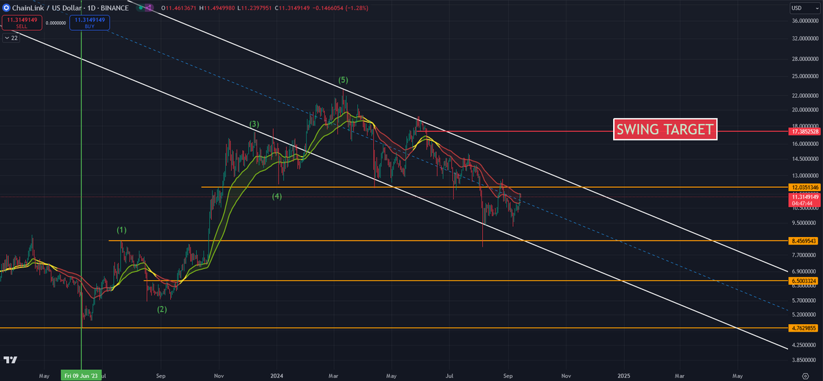 Coins_Kid's tweet photo. #chainlin is currently in a daily downtrend, keeping a close eye on the #coinskidribbon to flip green for the next daily uptrend here, possible confirmation of an ABC correction withing a falling channel (nice).
This cool chart is part of the reason why I flipped bearish in March this year after 5 waves up to my target, it was a fantasic ride for us against the herd mentality.
Techically this chart is beatuiful! #chainlink #link
Looking for a trend shift in the #CoinskidRibbon to increase the chances that the bottom is in!
There is a swing trade target in the chart, a double top drop that was formed in June this year.
Stay Tuned!
#bitcoin #xrp #vechain #cardano #ethereum