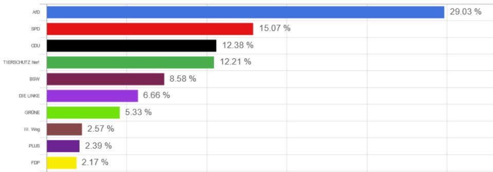 AfD gewinnt U-16-Wahl in Brandenburg haushoch! Grüne stürzen ab. Kurz vor der Landtagswahl werden die Ergebnisse dieser Wahlumfrage unter Jugendlichen nun natürlich unter dem Deckel gehalten. Deshalb teilt bitte diese Grafik! Quelle:  u16-brandenburg.de/vorlaeufige-er…