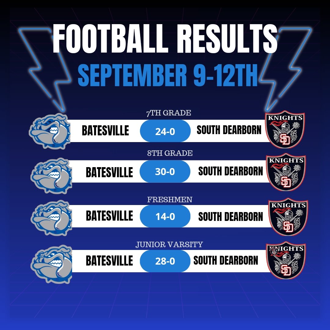 A great week of football this week by our middle school and sub varsity squads!

Quite the defensive performances from our Dawgs!

7th remains unbeaten at 4-0
8th improves to 3-1
9th gets first win to bump record to 1-1
JV stays undefeated on the season