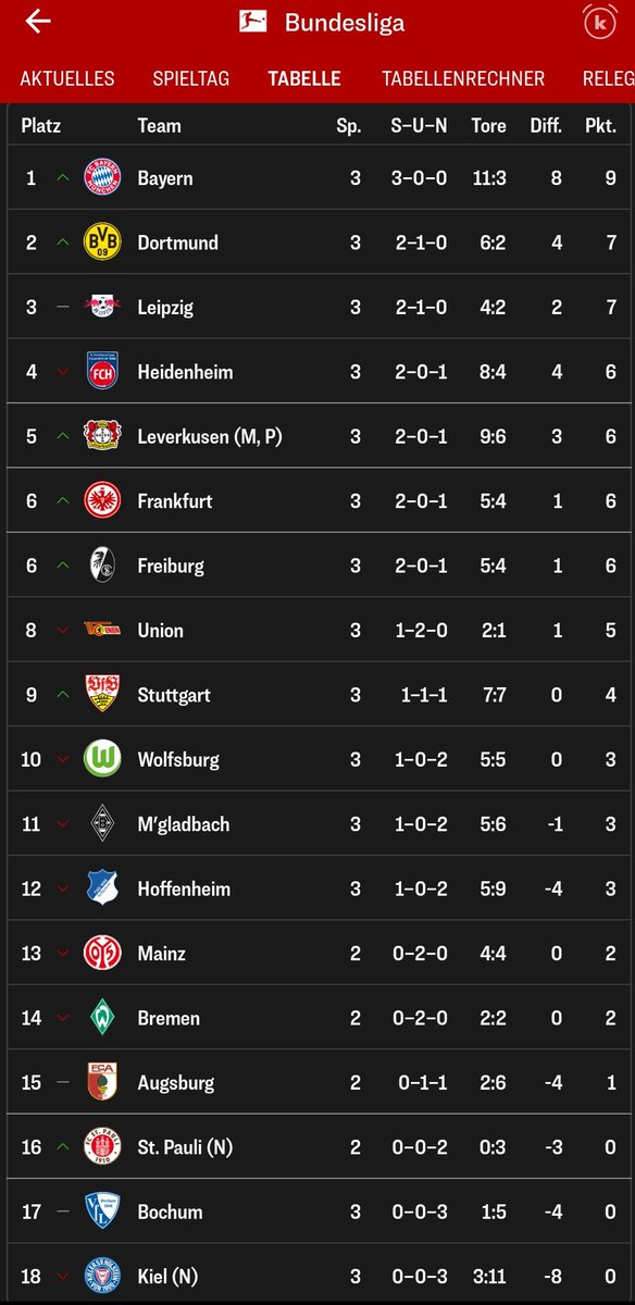 Schorsch92's tweet photo. Noch 34 @scfreiburg #SCFBOC https://t.co/ASEziezACJ