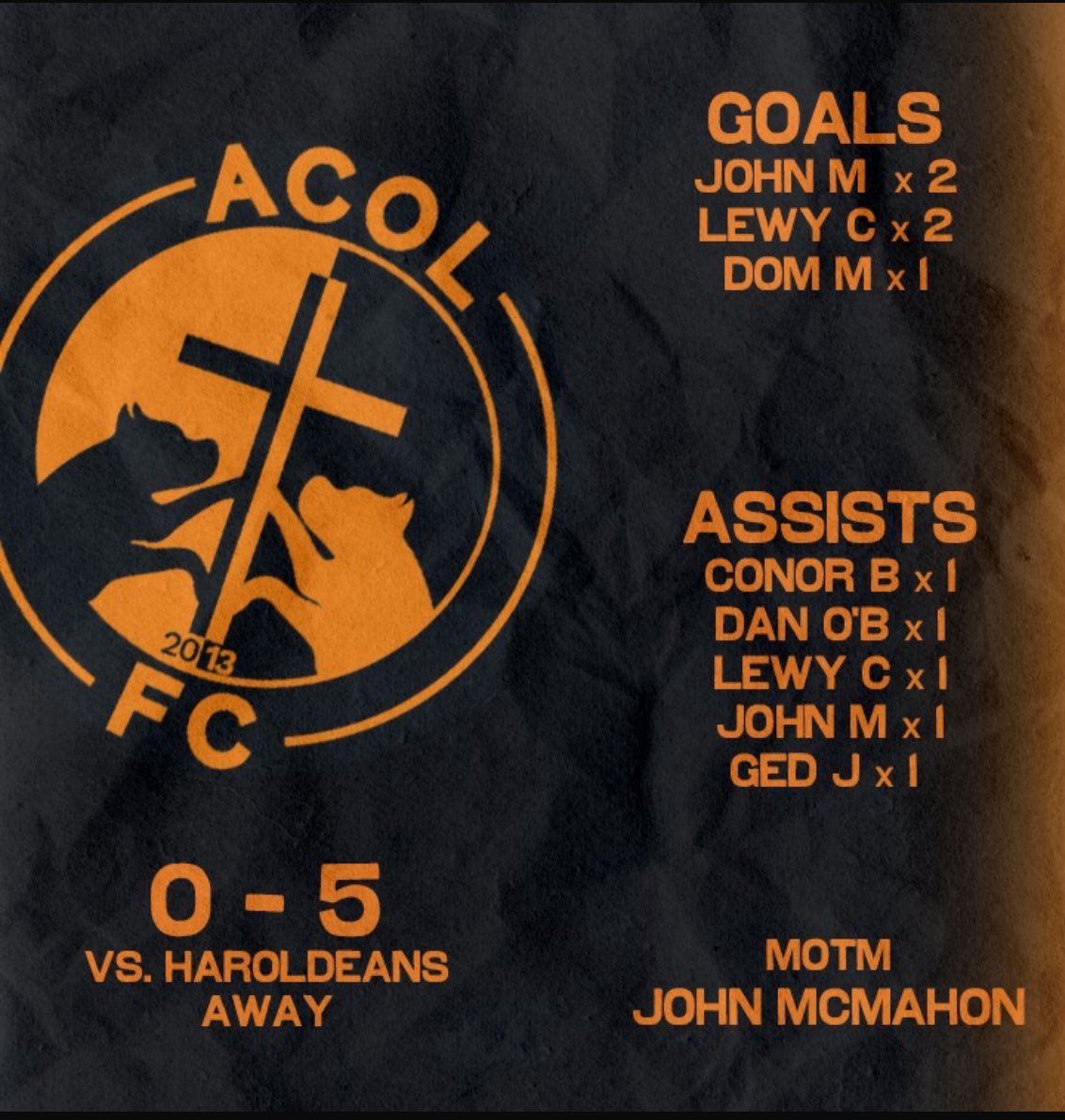 ACOL FC (@fc_acol) on Twitter photo 5-0 Winners today despite the traffic Jam against <a href="/HaroldeansFC_/">HaroldeansFC_</a> and a clean sheet to top it off.
Lads were brilliant again and game could have been done at half time. 2nd half we took our chances put the game to bed. Brilliant start to the season.
MOTM John McMahon 5-0 Winners today despite the traffic Jam against <a href="/HaroldeansFC_/">HaroldeansFC_</a> and a clean sheet to top it off.
Lads were brilliant again and game could have been done at half time. 2nd half we took our chances put the game to bed. Brilliant start to the season.
MOTM John McMahon