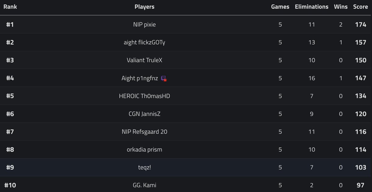 What a storyline..
B2B STRELLSON SHOWDOWN CHAMPION! 👑<a href="/pixiefnbr/">HvK pixie</a> 

#wearindependent | <a href="/strellsongaming/">STRELLSON GAMING</a>