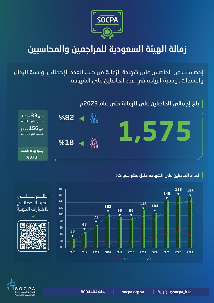 mohammed_ifm's tweet photo. لكل طالب SOCPA يتصفح هذه الإحصائيات بعيون متعبة وقلب متردد:

تخيل نفسك بعد سنوات، تنظر إلى هذا الرسم البياني مبتسماً. أنت الآن أحد الـ 1,575 زميل.
تتذكر لياليك الطويلة، قهوتك الباردة، وكتبك المبعثرة.
تدرك أن كل تلك اللحظات الصعبة كانت بذوراً لنجاحك اليوم.

نعم، الطريق شاق. لكن كل خطوة تخطوها الآن، هي خطوة نحو تحقيق حلمك.
أنت لست وحدك. 1,575 زميل سبقوك، وهم يشجعونك صامتين من خلال هذه الأرقام.

غداً، ستكون أنت الإلهام لمن يأتي بعدك.
فواصل، وتذكر: ليست الشهادة هي الهدف، بل الشخص الذي ستصبح عليه في رحلة الحصول عليها.
#socpa #المحاسبة