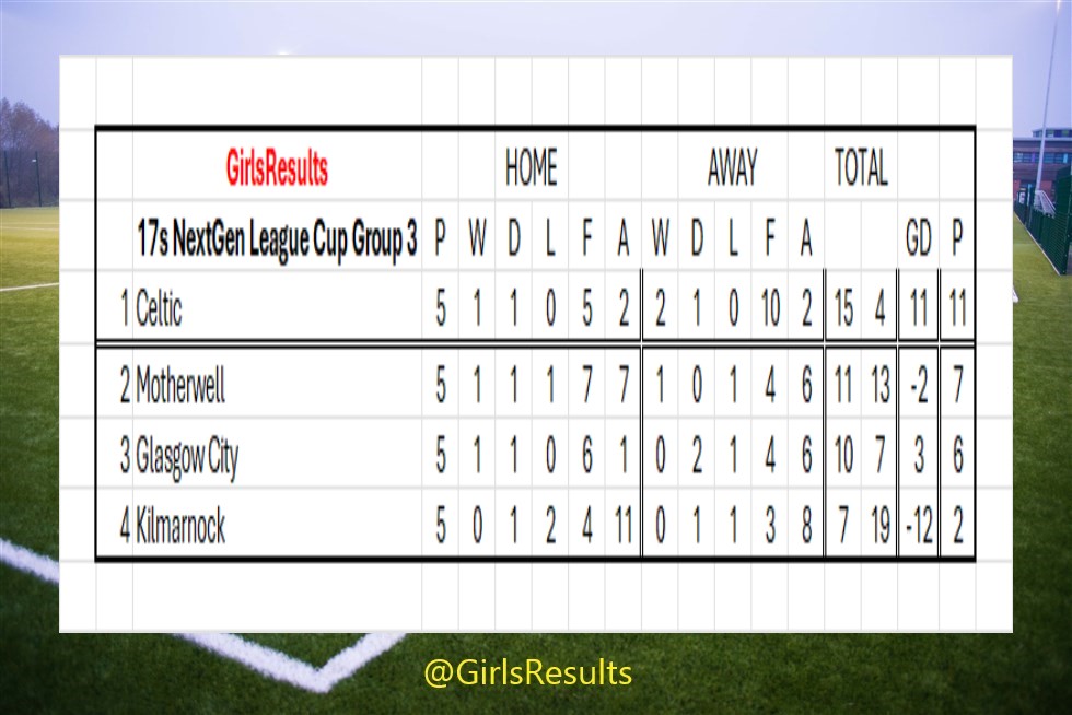 RESULTS - Sat 14 Sep 2024

🏆17s NextGen League Cup - Group 3🏆
Glasgow City 5-0 Kilmarnock
Motherwell 0-2 Celtic

#GirlsResults