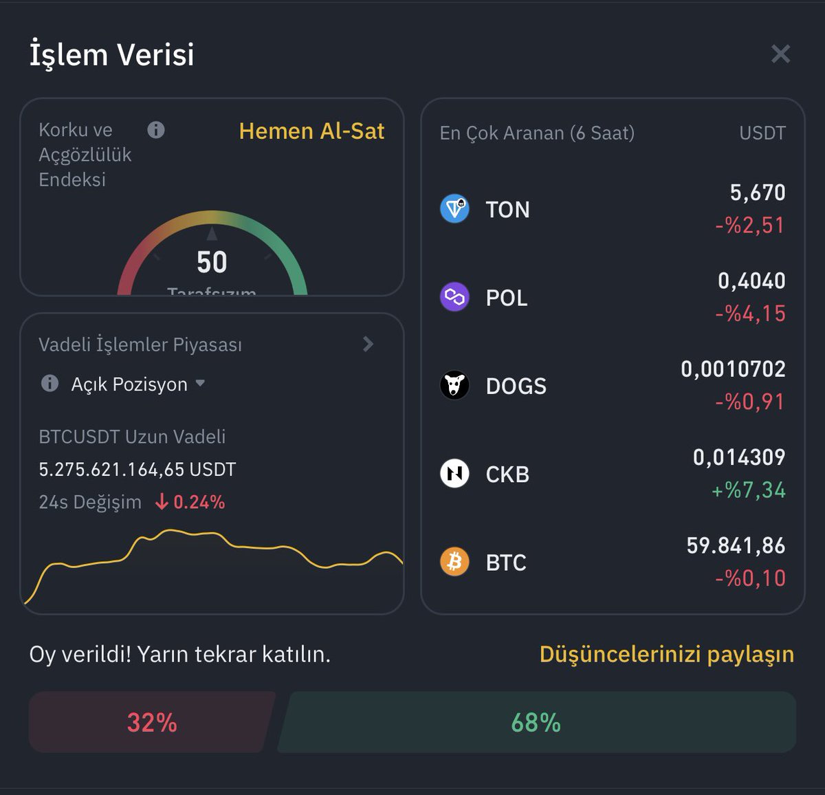 emrahdemirkoc_'s tweet photo. #Binance Günün İşlem Verisi 
14.09.2023 🗓️

Korku ve Açgözlülük Endeksi 5️⃣0️⃣

En Çok Aranan Coinler 🔎
$POL $TON $CKB $DOGS $BTC

Boğa Hissi %68 LONG📈
Ayı Hissi %32 SHORT📉 https://t.co/SVujOLOcTa