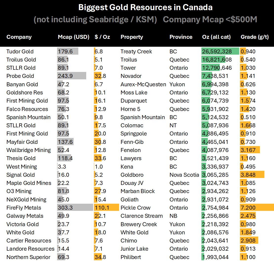 Biggest Gold Resources in Canada owned by Junior