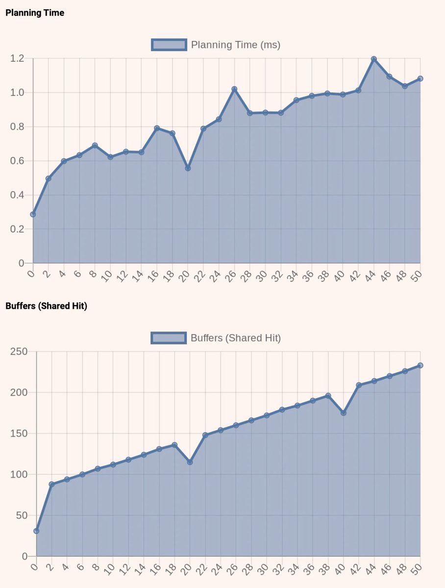 PostgresAI (@postgres_ai) on Twitter photo How does planning time depend on the number of partitions? A simple DB experiment checking a PK lookup and number of partitions from 0 to 50, <a href="/PostgreSQL/">PostgreSQL</a> 16: postgres.ai/chats/0191f21b… How does planning time depend on the number of partitions? A simple DB experiment checking a PK lookup and number of partitions from 0 to 50, <a href="/PostgreSQL/">PostgreSQL</a> 16: postgres.ai/chats/0191f21b…