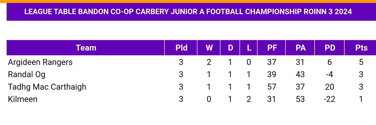 Kieran McCarthy (@kieranmcc_ss) on Twitter photo Shock in <a href="/carberygaa/">Carbery GAA 💯</a> JAFC as Tadhg MacCarthaigh are out after a 0-14 to 2-7 loss to Randal Og, but what a result for Randals. Argideen's win over Kilmeen sees them top the group. Shock in <a href="/carberygaa/">Carbery GAA 💯</a> JAFC as Tadhg MacCarthaigh are out after a 0-14 to 2-7 loss to Randal Og, but what a result for Randals. Argideen's win over Kilmeen sees them top the group.