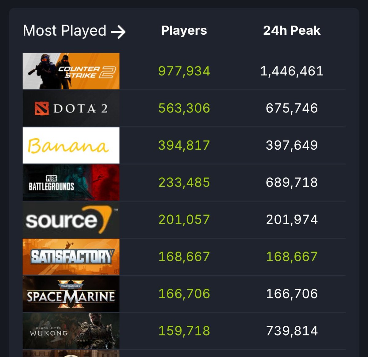 SatisfactoryFR's tweet photo. #Satisfactory est actuellement le 6eme jeu le plus joué de @Steam 😱 avec plus de 168.600 joueurs. Un record !!!
Et le pic de joueurs simultanés continue à augmenter ! Bien joué la team @SatisfactoryAF et @Coffee_Stain ❤️

Charts depuis @SteamDB https://t.co/xxHIHmQdb9