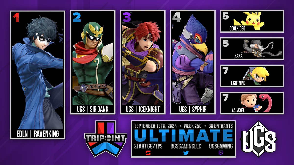Congrats to EDLN | Ravenking for taking first place out of 36 entrants in Ultimate at Tripoint 250!

🥇 <a href="/Ravenking_SSB/">Ryan (Ravenking) McDonough</a> 
🥈 <a href="/SirDank_/">UGS | Sir Dank 🔜 Riptide</a> 
🥉 <a href="/Ice_Greninja_/">UGS | IceKnight</a> 
🏅 <a href="/syphir/">amer</a> 
🏅 <a href="/ZajacKristian/">CoolKid85</a> 
🏅 <a href="/IkanaCastle_/">Ikana</a> 
🏅 <a href="/LightningWins/">HONOR | Lightning🌩️</a> 
🏅 <a href="/Aaalaxel/">Aalaxel</a> 
 
Bracket: start.gg/tournament/tri…