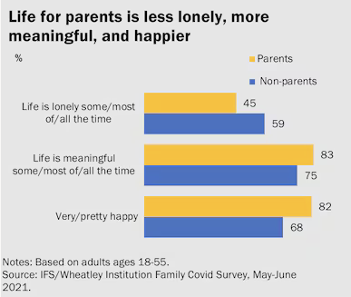 Yes, NYT, parenting can be hard.

But pl don't overlook the upsides in your reporting <a href="/UpshotNYT/">The Upshot</a> <a href="/clairecm/">Claire Cain Miller</a>. 

And don't forget to report that on many important outcomes, childless adults are doing worse than American parents. 👇🏽