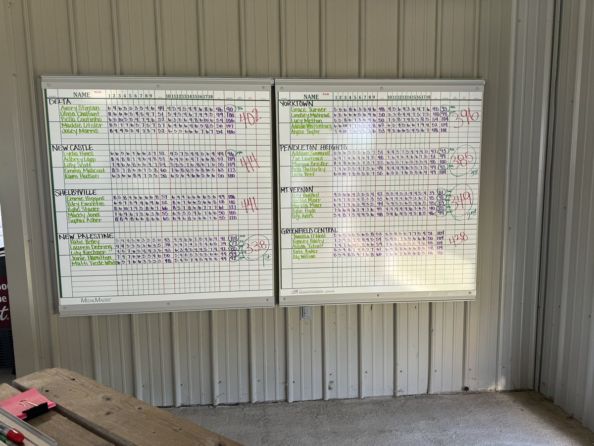 HHC runner-ups today with a season low 349. All 5 girls earned ribbons today with Izzy VanHeel (81) finishing 2nd overall, Kylie Hyde (85) finishing 4th and Marissa Miner (89) 6th all earning All-Conference honors. Thanks to <a href="/AlbanyGolfClub/">Albany Golf Club</a> for hosting such a great event!