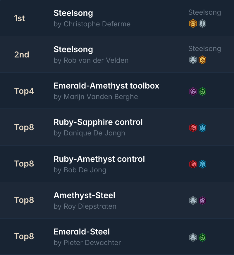 ink_decks's tweet photo. ➡️ 1.6k prechallenge event @ De Kolonisten 

69 players 🇧🇪

Big thanks to their staff for compiling and sharing the decklists!

Winner:🏆 Christophe Deferme with Steelsong

All the decklists:
https://t.co/4vMxbpY4Ps

#lorcana