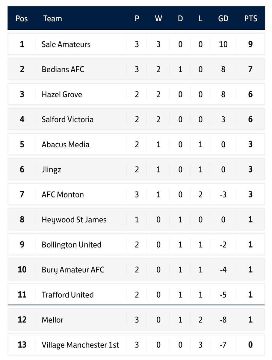 We continued our good start to the season with a 5-2 win away at <a href="/villagemancfc/">Village Manchester FC</a> today.