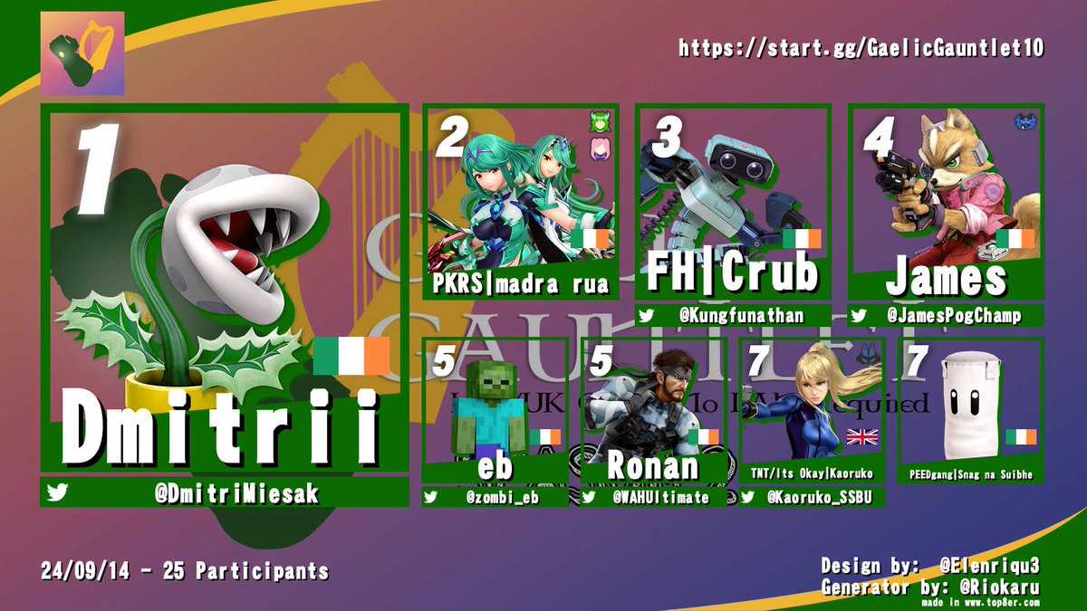 Congratulations to the top 8 of Gaelic gauntlet #10!

And to <a href="/DmitriMiesak/">Mr_Dmitrii</a> for getting free entry to redacted reset on September 28th!