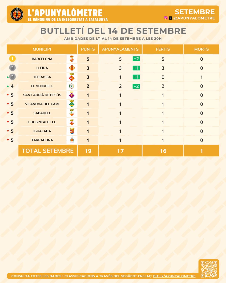 apunyalometre's tweet photo. Hola! 👋
Aquí teniu el butlletí d'avui, 14 de setembre 🔪

1⃣ Doble apunyalament a Ciutat Vella (BCN)
2⃣ Apunyalament mutu al Vendrell
3⃣ Apunyalament en un bar de Lleida
4⃣ Apunyalament mortal a Terrassa

Detalls a la taula de dades: https://t.co/RPqNeXgT26