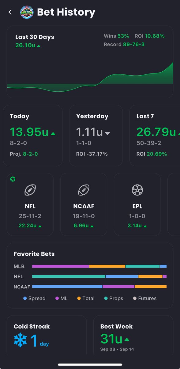Moneylinehacks's tweet image. 🏆 #1 Verified Betting Expert on Action Network! ✅
Join 700+ members cashing in on exclusive free picks & tools.📈
Check it out ⬇️⬇️
action.onelink.me/qhpb/moneyline…
💰 +83.06 units May - August
🔥 +14u today alone!
Don’t miss out on winning plays!
#BettingAlerts #NFL #CFBPicks