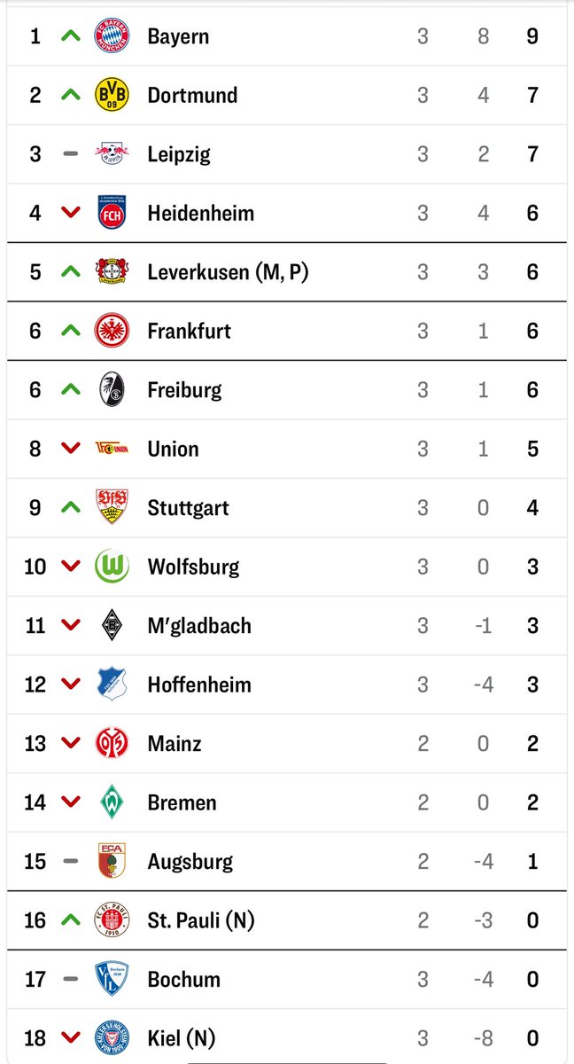 Nicht einmal 3 Spieltage sind komplett rum und bis auf Nuancen (Leverkusen, Heidenheim, evtl. Stuttgart) dürfte diese Tabelle der Abschlusstabelle nicht sehr unähnlich sein. Leute, das ist doch Käse! #Bundesliga