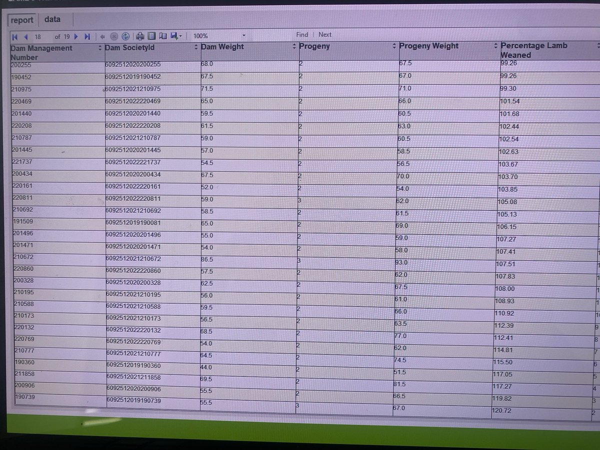 Where is the end game for merino ewe efficiency? Just having a look at some weaning data. Best ewe weaned 120.7% of her own body weight and 27 did more than 100% - exciting stuff