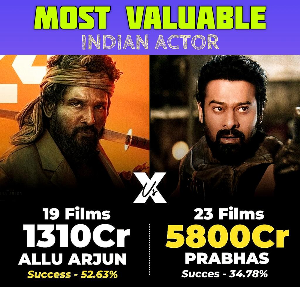 CorusFilms's tweet photo. @alluarjun VS #Prabhas

Most valuable Actor in india #Prabhas 🔥🔥🔥 https://t.co/Ed3m3wpSM6