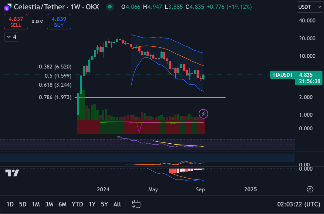 Zynga520's tweet photo. $TIA still holding, is it finally time for Celestia to rip? Failed breakdown usually results in sharp upside, not sure when or if we'll have all time highs, but definitely watching this closely https://t.co/Kh8zg9AU2Y