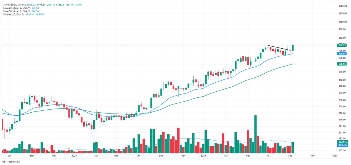 kadhawanifoods's tweet photo. #JSW_ENERGY 

20ema strong support.

trendline breakout.

volume breakout.

💚♻️ https://t.co/Mvi1R3ADOh