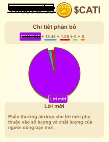 HakResearch's tweet photo. PHÂN TÍCH CATIZEN AIRDROP: BẤT CÔNG VỚI USERS

Lưu ý: Mặc dù Airdrop là điều kiện đến từ đội ngũ phát triển & người dùng phải chấp nhận nhưng cũng có nhiều điểm đáng lưu tâm.

Một số điểm BẤT CÔNG trong Catizen Airdrop bao gồm:

1⃣ Không Airdrop dựa trên cấp mèo & số tiền kiếm được.

Những người không có nhiều điều kiện tài chính để tham gia đổi lại những người dùng này đánh đổi thời gian + tiền điện + chi phí duy trì máy móc để tham gia trò chơi nhưng cái kết họ nhận được là "cái nịt", cho dù họ là những người đầu tiên tham gia vào Catizen.

Điều này dẫn tới việc những người chơi vài ngày nhưng nạp nhiều hơn thì ăn Airdrop còn nhiều hơn là những anh em chơi vài tháng.

Tóm lại, Catizen coi trọng người dùng hiến máu còn với những người dùng không hiến máu thì "cút".

➡ ĐÂY LÀ PAY 2 AIRDROP CHỨ KHÔNG PHẢI PLAY 2 AIRDROP

2⃣ Phân bổ Airdrop quá ít
Thực tế Catizen chỉ dùng 15% tổng cung để triển khai Airdrop Season 1 thì rõ ràng đây là con số quá bé. Một điều nực cười nữa là 15% dành cho Airdrop nhưng dùng tới 9% cho Binance Launchpool 😁😁

Đã Airdrop ít lại còn Airdrop cho cả rank bạc ➡ Sure lỏ! 

Thực tế, Catizen Airdrop thì ít nhưng lại phân bổ cho quá nhiều người dùng với mục đích là để "không bị chửi" mà thôi!

3⃣ Thông tin bị leak tùm lum

Mình thấy nhiều thông tin về thời gian snapshot & key Airdrop đã bị leak ra ngoài thị trường trước thời điểm TGE từ đó dẫn tới đã có rất nhiều người dùng trục lợi bằng cách nạp tiền và chơi một vài ngày, tiếp đó là lụm Airdrop bằng một số người dùng khác làm vài tháng trời.

Những điểm mình ĐỒNG Ý với đội ngũ của Catizen:

1⃣ Airdrop dựa trên số tiền nạp

Bằng cách này Catizen loại bỏ được một số lượng lớn các trại đào với hàng ngàn thậm chí là chục ngàn các địa chỉ khác nhau từ đó Airdrop tới đúng người.

Tuy nhiên, Catizen lại áp dụng cách này tương đối máy móc làm thiệt hạ với những người dùng không có quá nhiều điều kiện tài chính!

Đây cũng là cách mà Scoll gần đây cũng đã áp dụng để trao thưởng Scroll Marks cho những người dùng tham gia sớm dựa trên lượng phí giao dịch họ đã bỏ ra.

ĐIỀU MÌNH NHẬN RA TỪ CATIZEN AIRDROP
Đã có rất nhiều KOLs share về dự án Catizen cho cộng đồng của mình mà không hề tham gia chơi, từ đây chúng ta có thể dễ dàng tìm thấy các KOLs "phông bạt" họ kiếm tiền dựa trên ref của người dùng.

Nhưng những thông tin họ đưa về lại không phải là thông tin họ tự kiểm duyệt, trải nghiệm.

Nếu bạn đang theo dõi những KOLs như vậy thì tốt nhất nên có phương án lựa chọn mới!