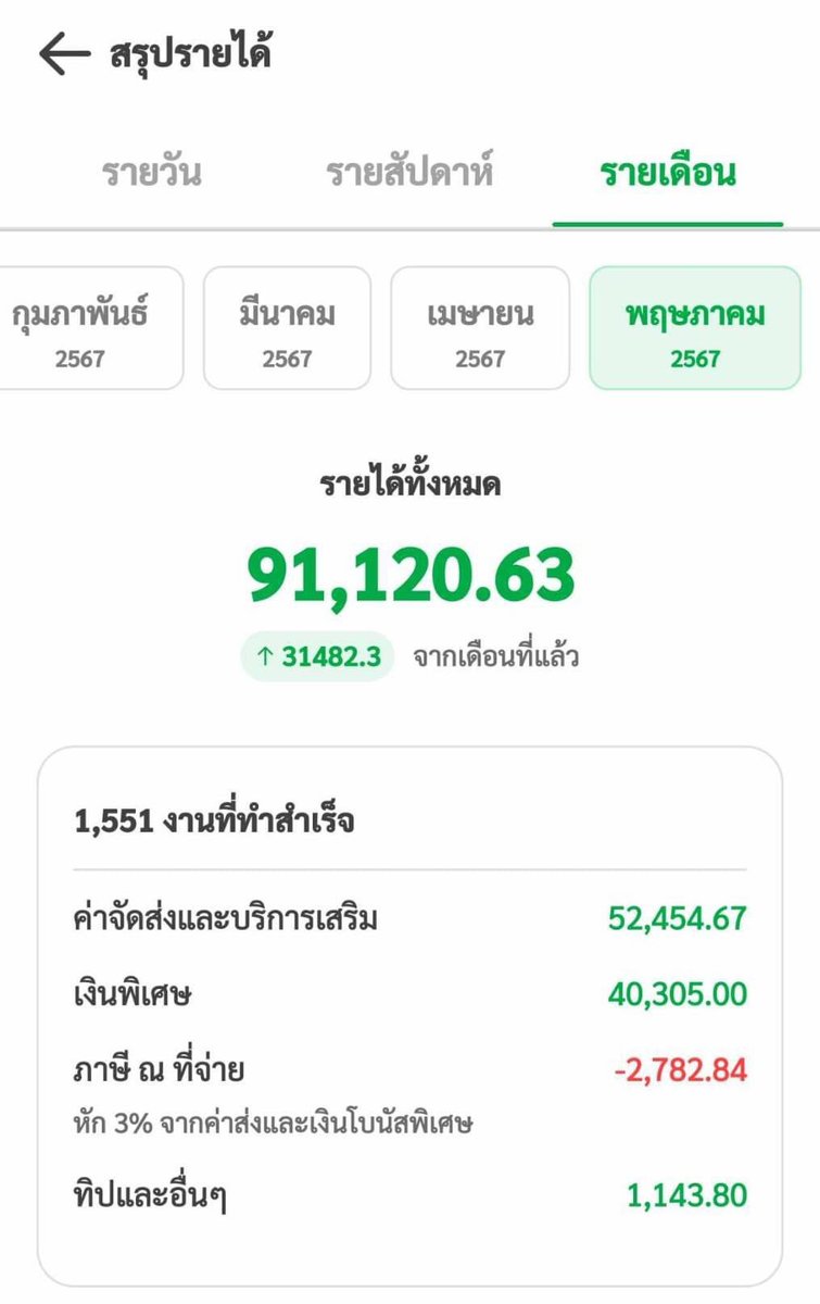 RedSkullxxx's tweet photo. ไรเดอร์เงินล้าน นี่ขับส่งอาหารล้วนๆ รายได้ขนาดนี้นึกว่าขับรถบัส พี่เค้าทำงานวันละกี่ ชม.วะนี่ #ไม่เลือกงานไม่ยากจน #ไรเดอร์เงินล้าน https://t.co/2oito7MBZ0