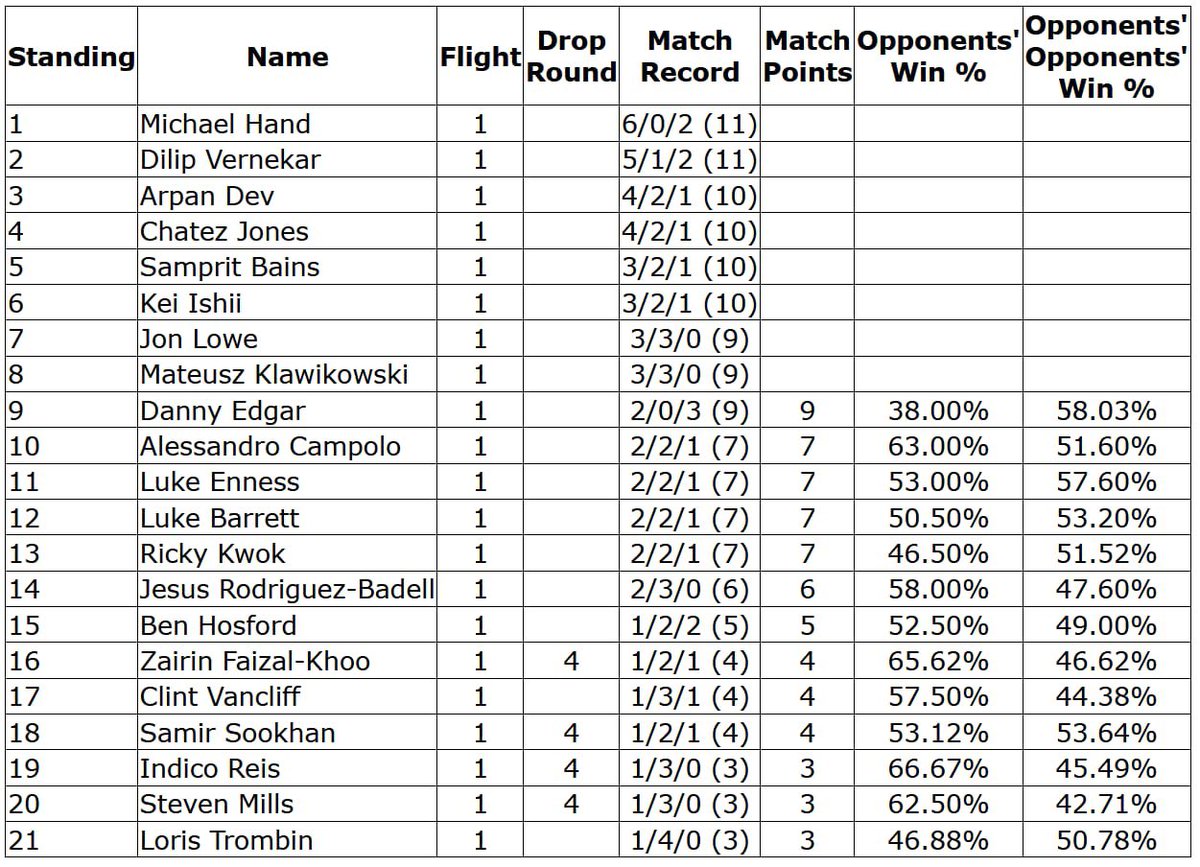 ItsMeJetChi's tweet image. Managed to get my Second Cup win of the season at #BadgerBadger
Matchups
Raging Bolt WW
Lost Tina WLW
Charizard Pidgeot WLT
Ancient Box WW
R5 ID

Top 8 Miraidon LWW
Top 4 Raging Bolt WW
Finals Charizard Pidgeot WW