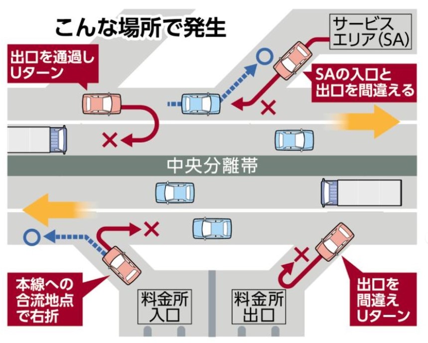 suetsugutadashi's tweet photo. 高速道路の逆走が後を絶ちません。2日に1回のペースで発生しています。逆走の原因で最も多いのが勘違いなどの「過失」で4割です。運転手が逆走を認識しない認知症を疑われるケースも3割を占め、年齢別には65歳以上が約7割にも及びます。 https://t.co/z6JP5EmIqQ