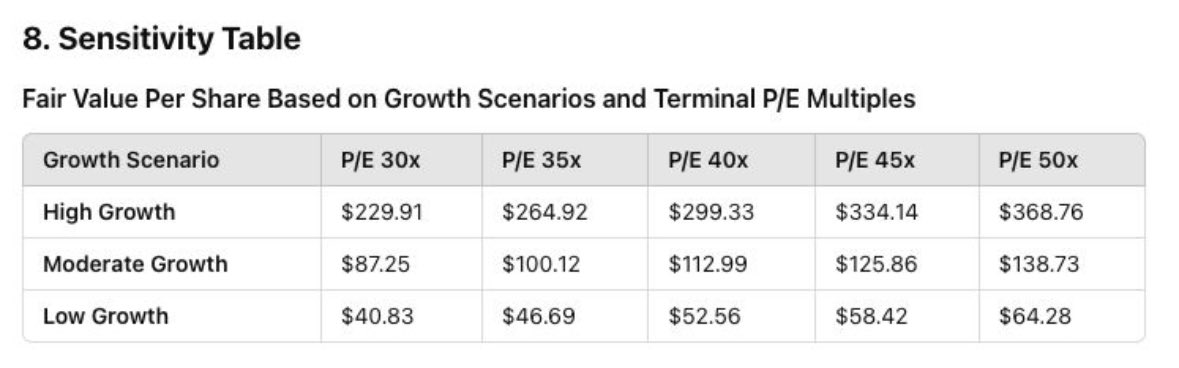 0xCKS's tweet photo. @BenjaminDEKR Built a sensitivity analysis on various rev growth and terminal P/E ratio assumption on discounted cash flow model to get $Nvidia’s fair mkt price. It takes a skilled ibanker a a few hours to build the model. o1 did it in 30s. 4o just completely hallucinated it https://t.co/orizpCqvRa