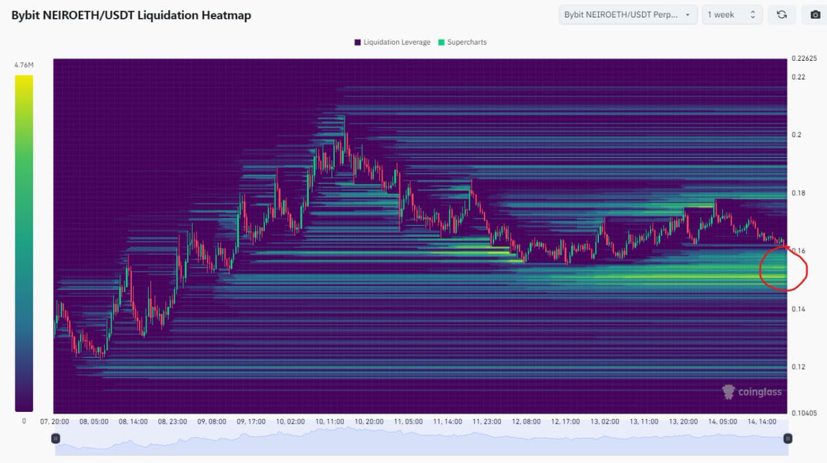 MoneyLord's tweet photo. Study this

$NEIRO is almost ready to continue its run to 1B+ in the coming 30 days

Many people prefer to gamble instead of investing in safe plays like $NEIRO

People think Binance, why it's not at 1B in 7 days?

First of all Binance listing happened in worst market crash past few months.

Second thing it went 1000% from bottom in 7 days. From 20m to 200m, there you have many longs from bottom closing at this levels, short term traders.

Thing is, this one is going to billions and that's why I wont take profit on my long until 2-5B

Long term > Short Term