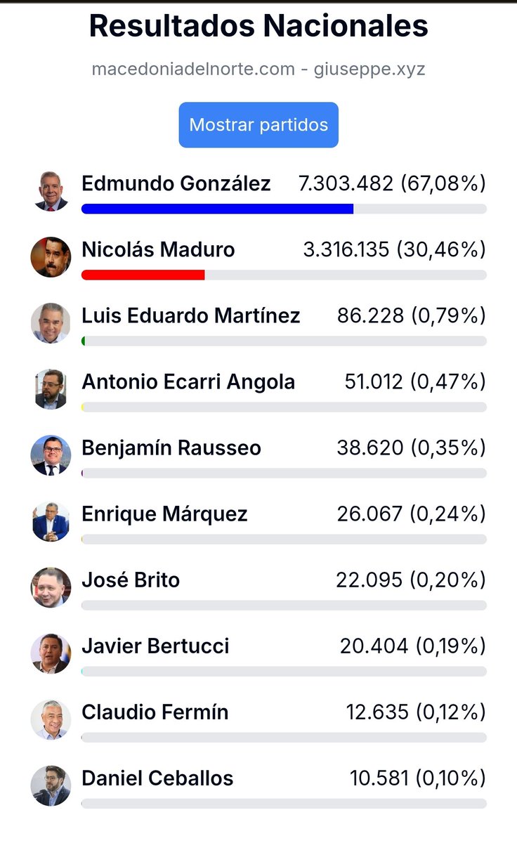 ggangix's tweet photo. @MariaCorinaYA Hay que seguir defendiendo la voluntad de más de 10 millones de Venezolanos.

La lucha es por la verdad.

https://t.co/M5oChbEKTJ https://t.co/Agm62st6Xr